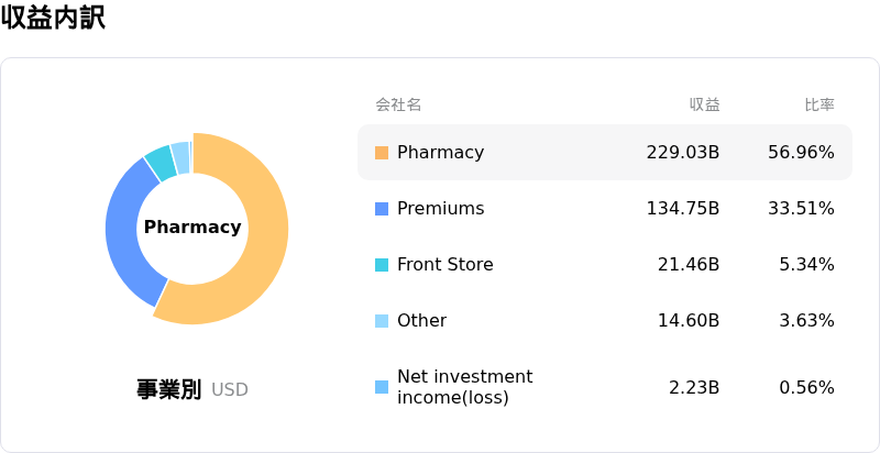 CVS Health Corp収益内訳