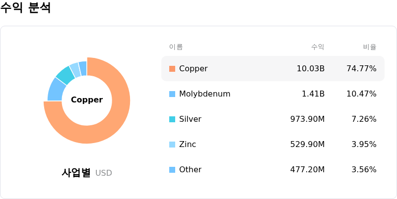 Southern Copper Corp수익 분석
