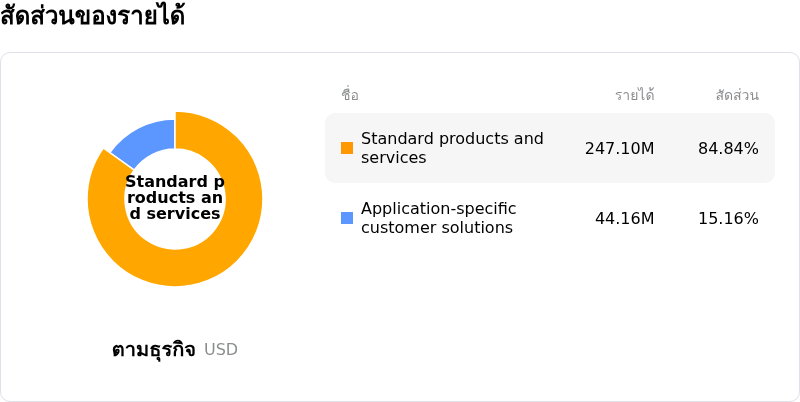 Cognex Corpโครงสร้างรายได้