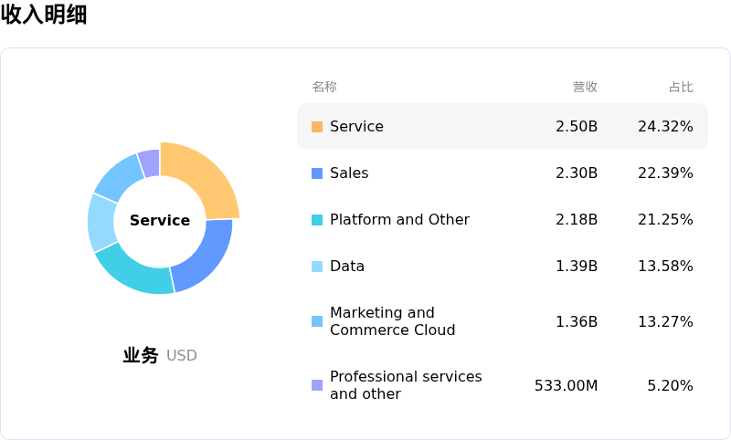 赛富时收入明细
