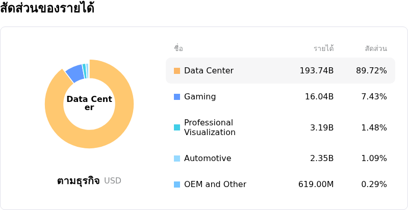 NVIDIA Corpโครงสร้างรายได้