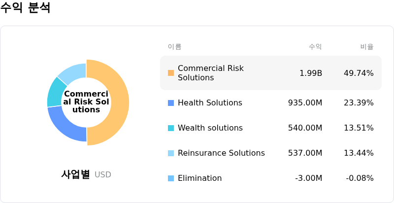Aon PLC수익 분석