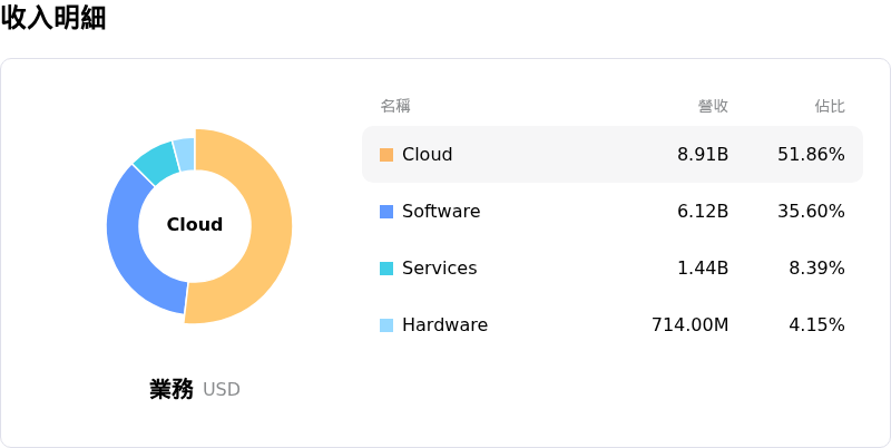 甲骨文收入明細