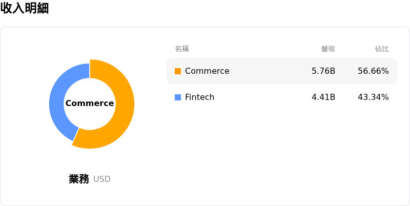MercadoLibre Inc收入明細