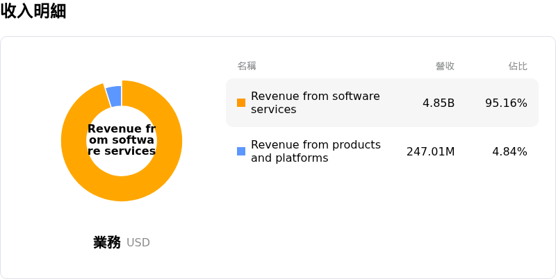 Infosys Ltd收入明細