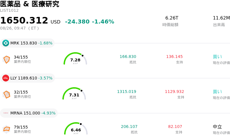 医薬品 & 医療研究