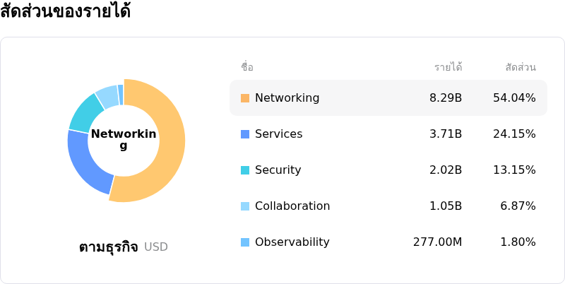 Cisco Systems Incโครงสร้างรายได้