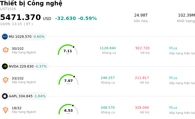 Thiết bị Công nghệ