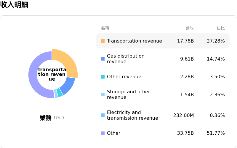 Enbridge Inc收入明細