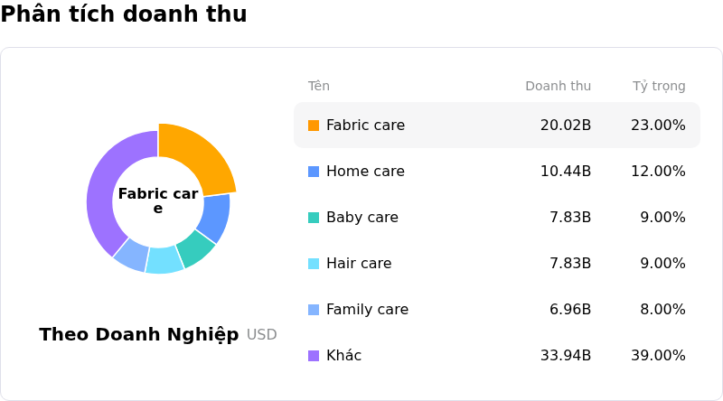 Procter & Gamble CoPhân tích doanh thu
