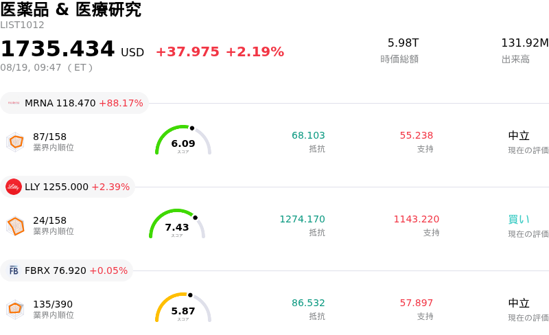 医薬品 & 医療研究