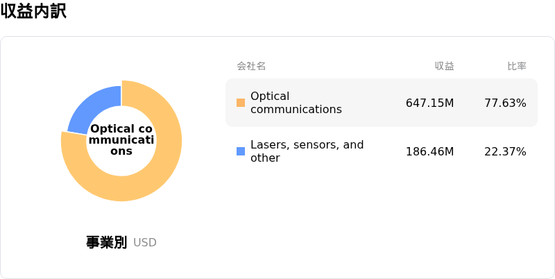 Fabrinet収益内訳