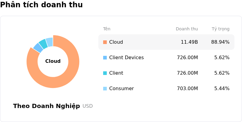 Western Digital CorpPhân tích doanh thu