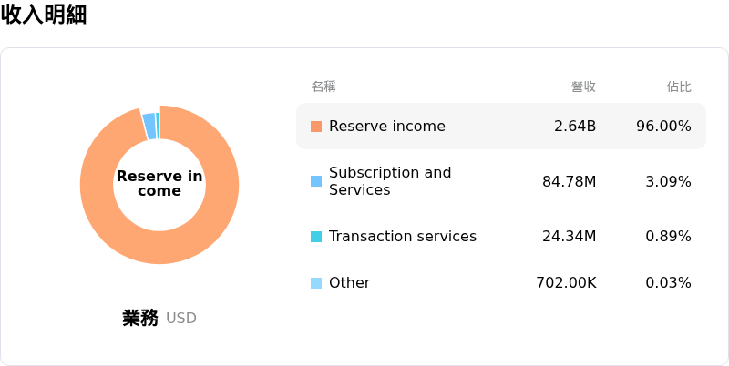 Circle Internet Group Inc收入明細