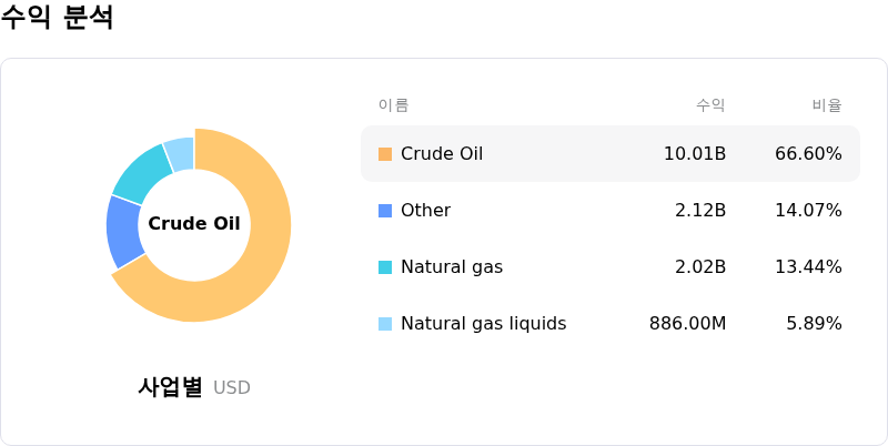 ConocoPhillips수익 분석