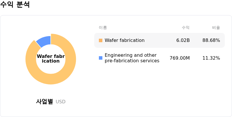 GlobalFoundries Inc수익 분석