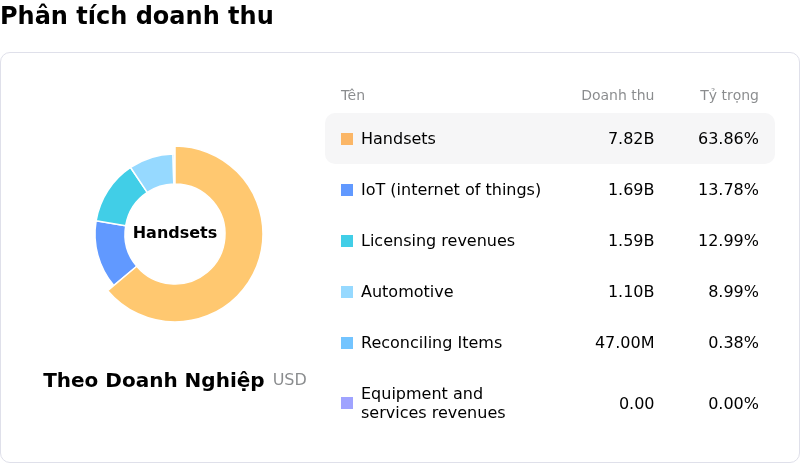 Qualcomm IncPhân tích doanh thu