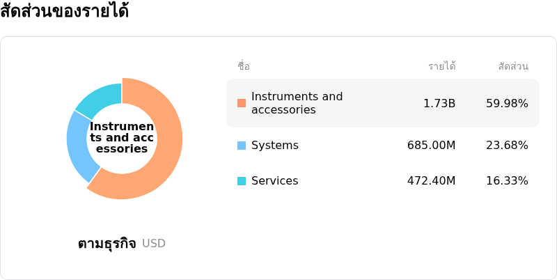 Intuitive Surgical Incโครงสร้างรายได้