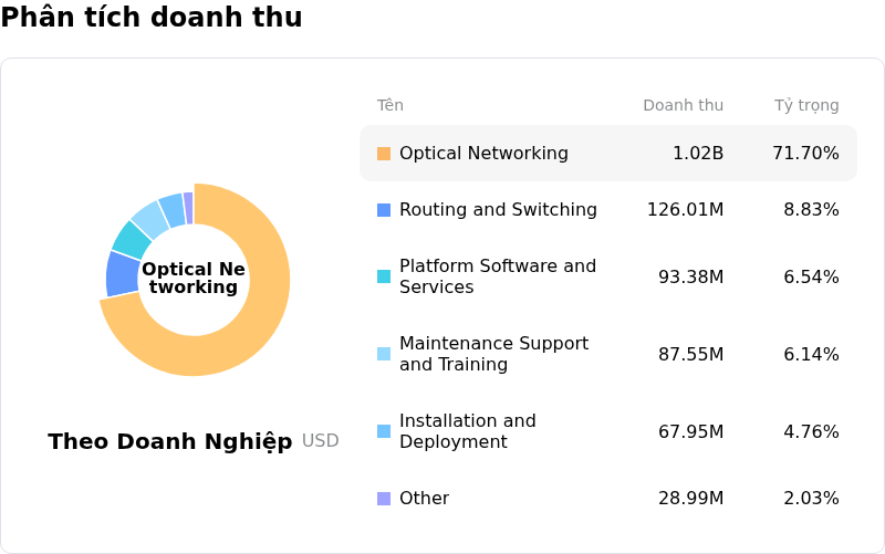Ciena CorpPhân tích doanh thu