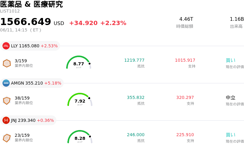医薬品 & 医療研究