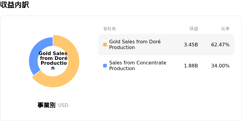 Newmont Corporation収益内訳