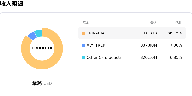 Vertex Pharmaceuticals Inc收入明細