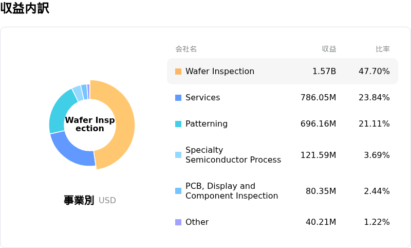 KLA Corp収益内訳