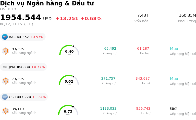 Dịch vụ Ngân hàng & Đầu tư