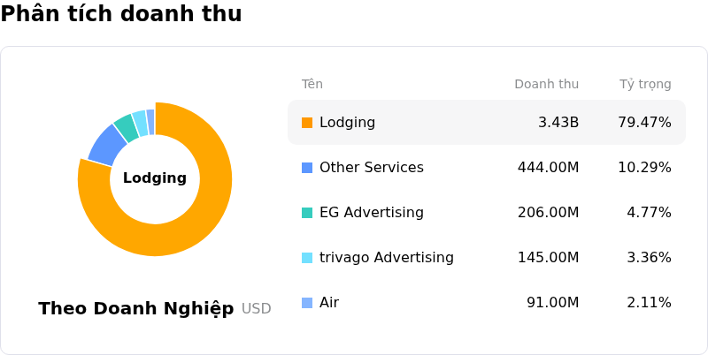 Expedia Group IncPhân tích doanh thu