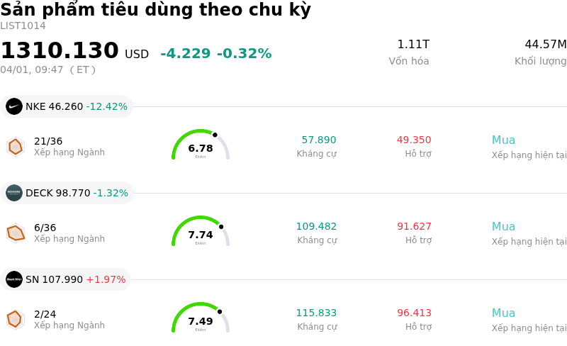 Sản phẩm tiêu dùng theo chu kỳ