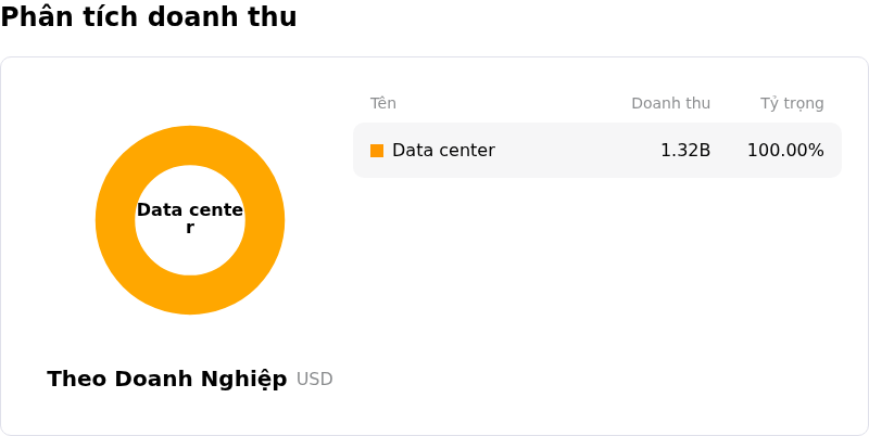 FabrinetPhân tích doanh thu