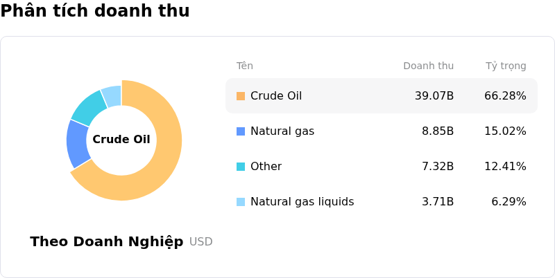 ConocoPhillipsPhân tích doanh thu