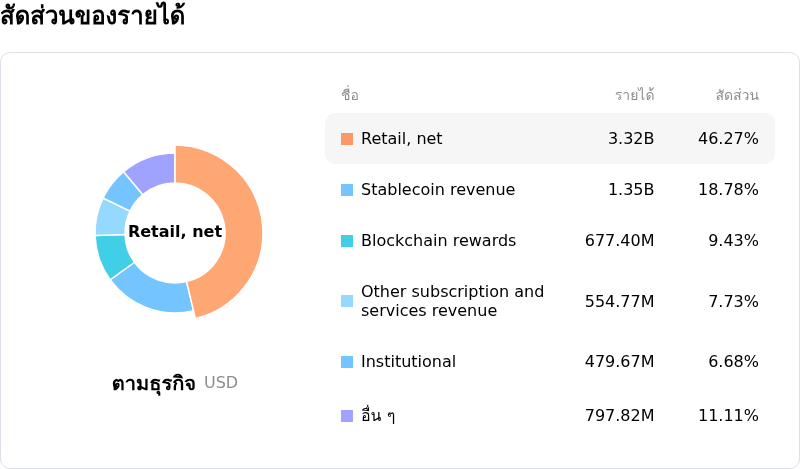 Coinbase Global Incโครงสร้างรายได้