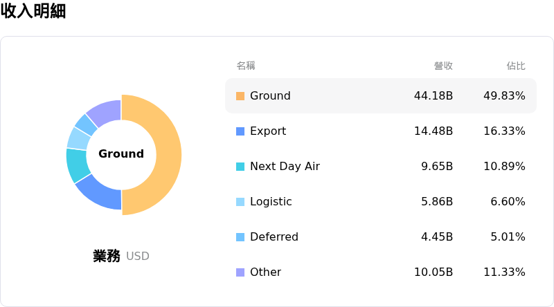 United Parcel Service Inc收入明細