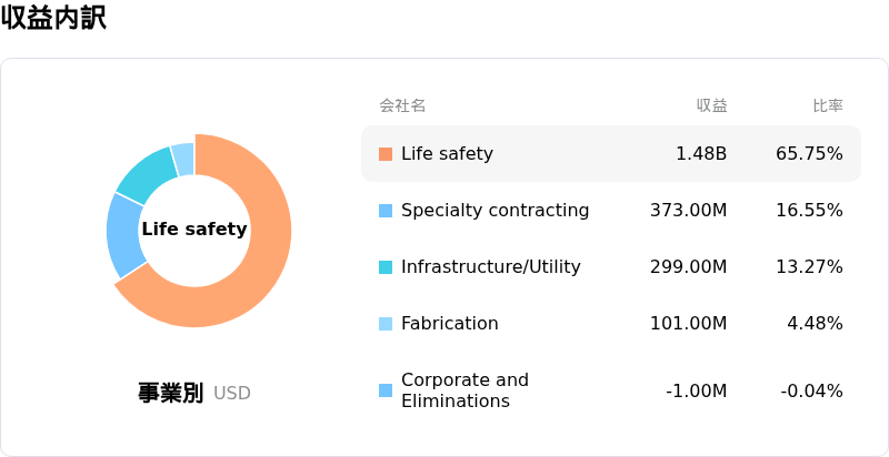 APi Group Corp収益内訳