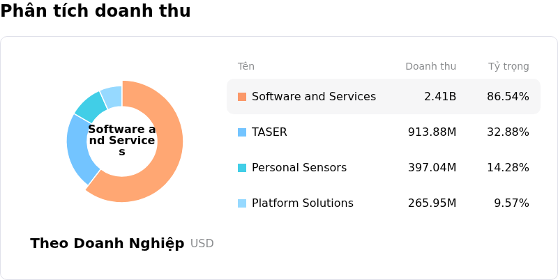 Axon Enterprise IncPhân tích doanh thu