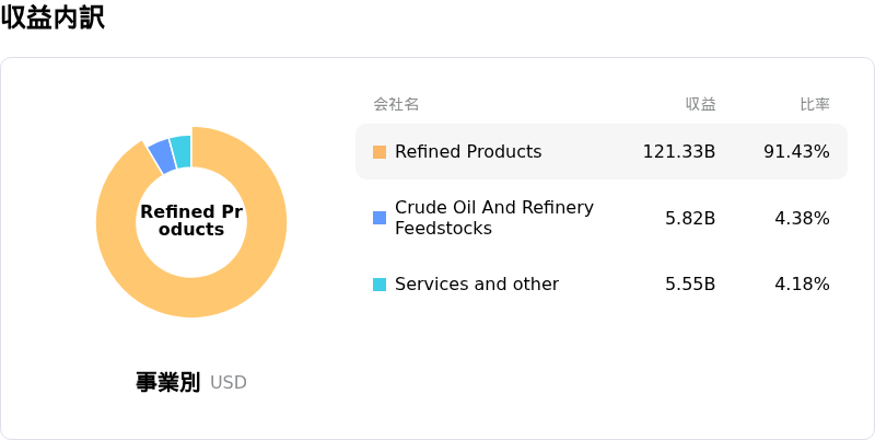Marathon Petroleum Corp収益内訳