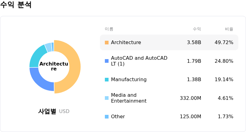Autodesk Inc수익 분석
