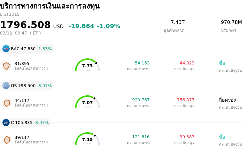 บริการทางการเงินและการลงทุน