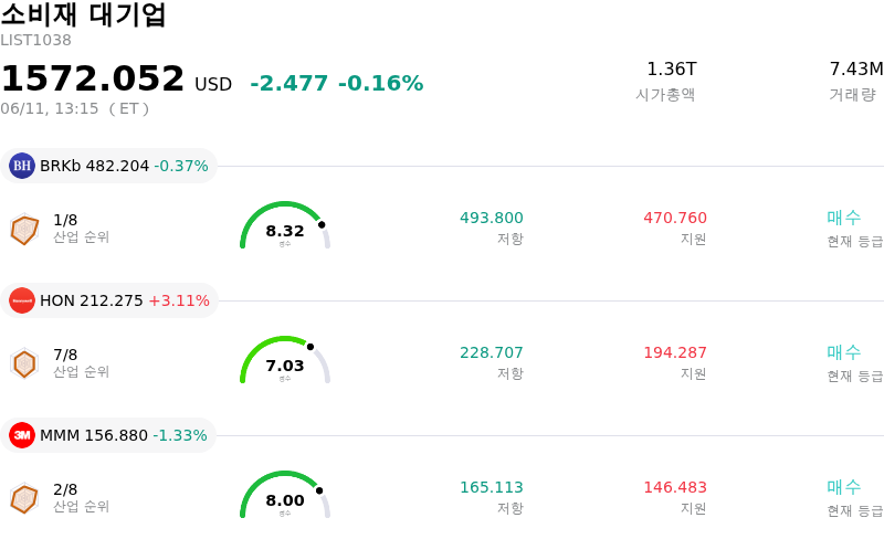소비재 대기업