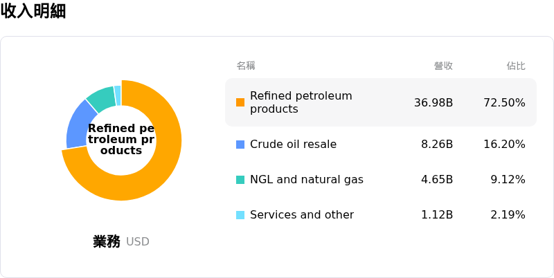 Phillips 66收入明細