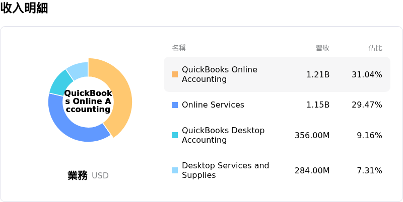直覺公司收入明細