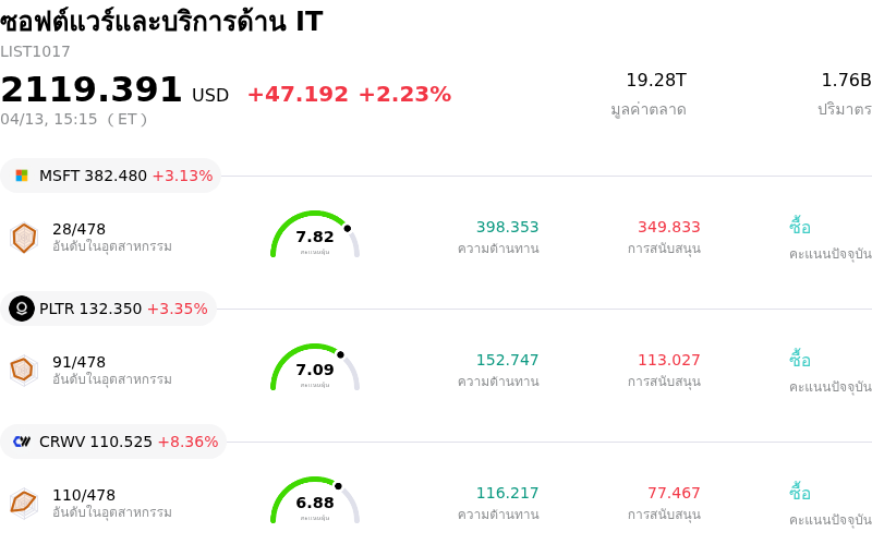 ซอฟต์แวร์และบริการด้าน IT