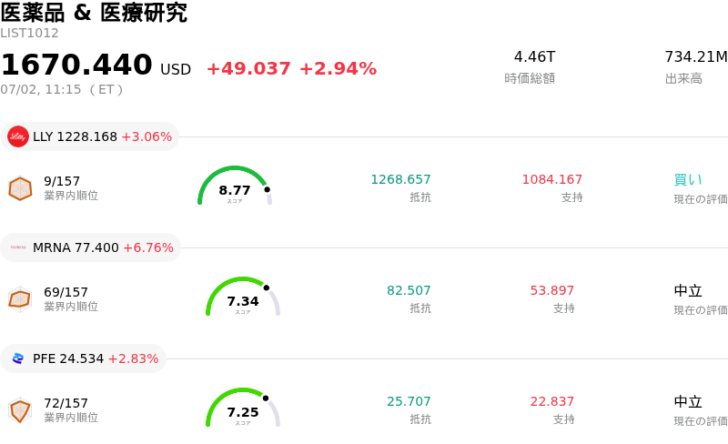 医薬品 & 医療研究