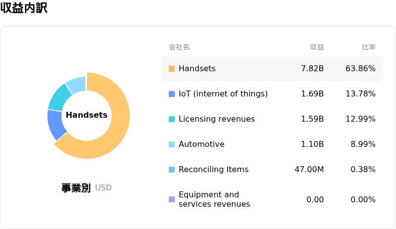 Qualcomm Inc収益内訳