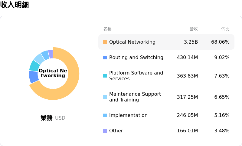 Ciena Corp收入明細