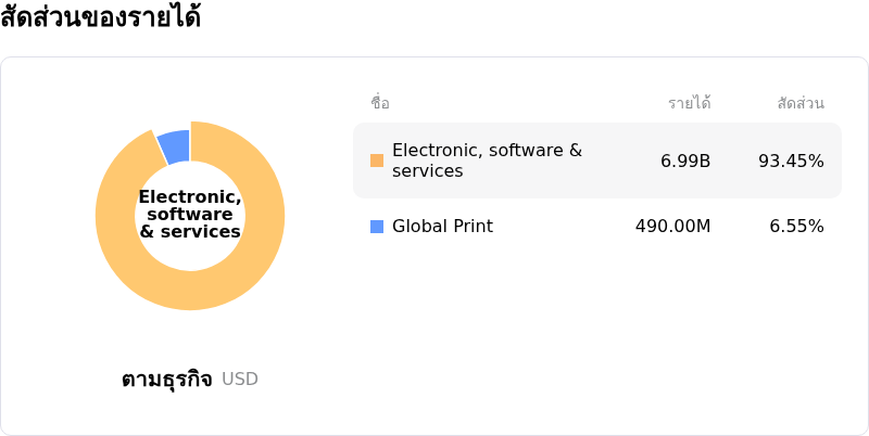 Thomson Reuters Corpโครงสร้างรายได้