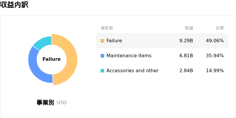 Autozone Inc収益内訳