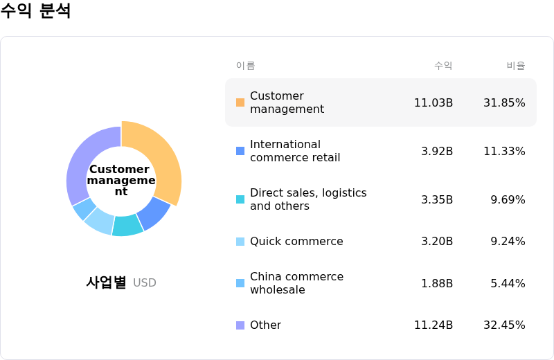 Alibaba Group Holding Ltd수익 분석