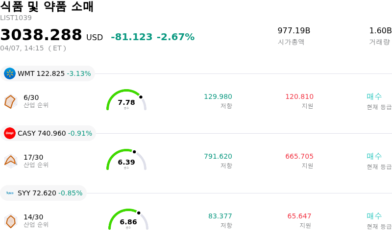 식품 및 약품 소매